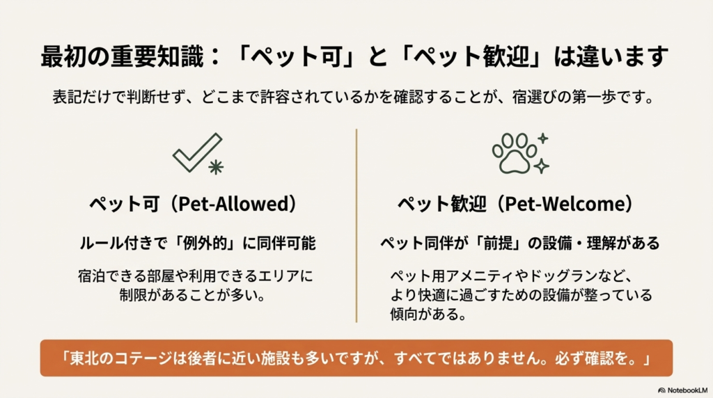 ペット可（例外的・制限あり）とペット歓迎（前提・設備充実）の違いを比較した図解スライド。