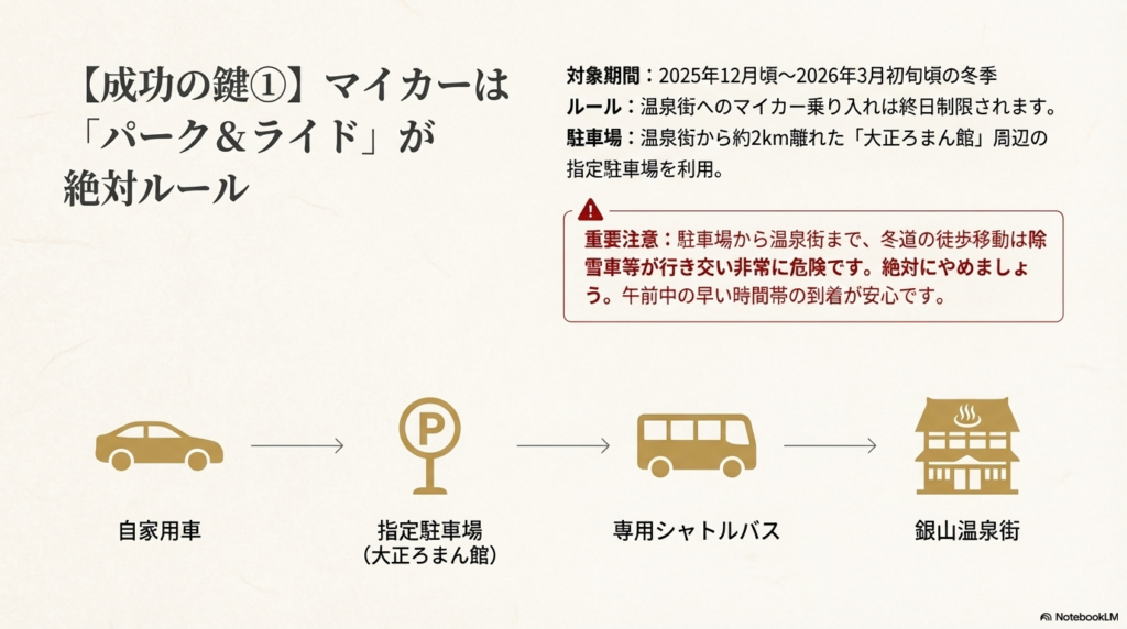指定駐車場（大正ろまん館）から専用シャトルバスで温泉街へ向かう「パーク＆ライド」の流れを図解したスライド。