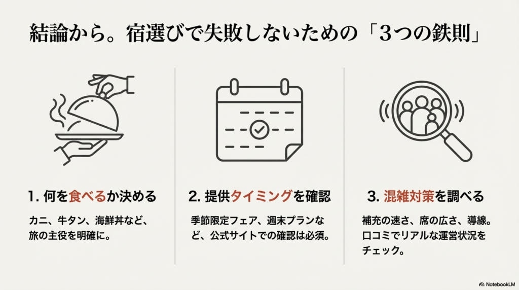 「何を食べるか決める」「提供タイミングを確認」「混雑対策を調べる」という3つの重要ポイントをまとめたスライド。