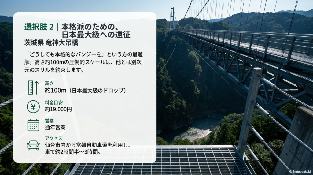 日本最大級の高さ約100mを誇る茨城県の竜神大吊橋バンジーの紹介。料金目安約19,000円、仙台から車で約2.5〜3時間といったアクセス情報を含むスライド。