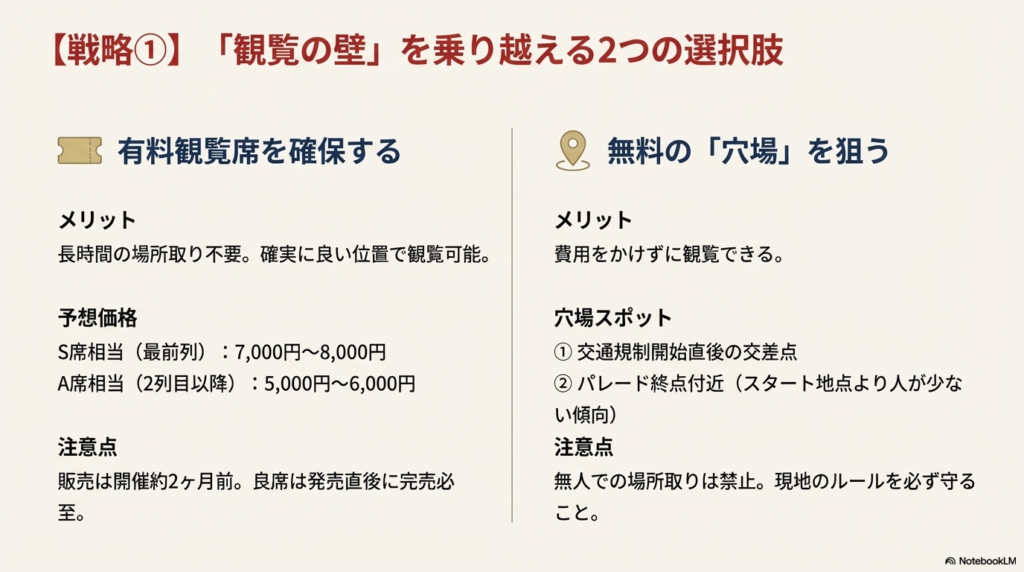 有料観覧席を購入するメリットと、無料の穴場スポットを狙う方法の比較解説図