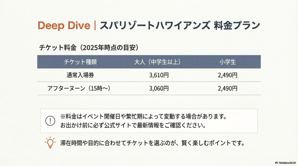 スパリゾートハワイアンズの通常入場券とアフターヌーンチケット（15時以降）の大人・小学生別料金表。