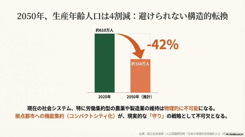 2020年の約610万人から2050年には約354万人へと、生産年齢人口が約42%減少するという予測を示した比較グラフ。