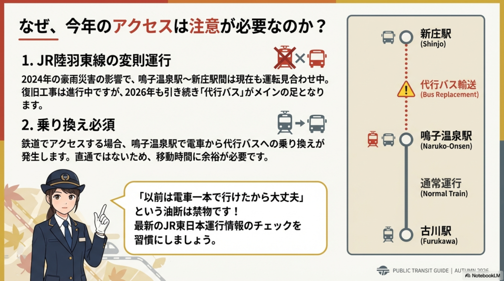2024年の豪雨被害により鳴子温泉駅から新庄駅間が運休し、2026年も代行バスがメインの移動手段であることを示す路線図と説明。