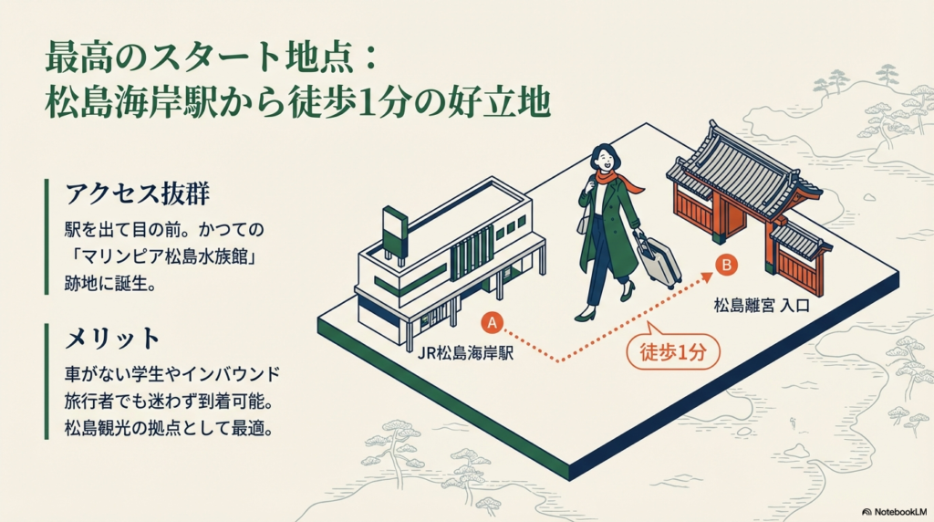 JR松島海岸駅から松島離宮入口まで徒歩1分であることを示すイラストマップ。