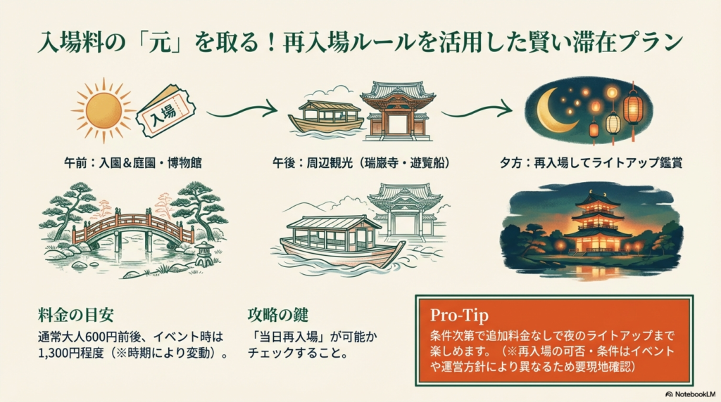 午前は入園、午後は周辺観光、夕方は再入場してライトアップを楽しむスケジュール図。
