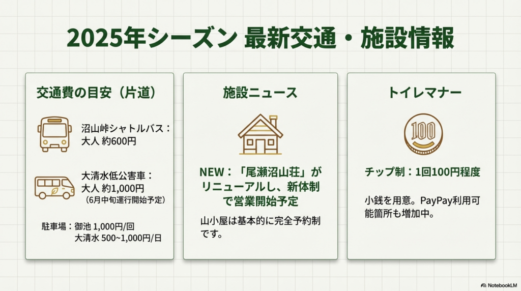 シャトルバス料金、駐車料金の目安と、尾瀬沼山荘のリニューアル情報、トイレチップのマナーを記載したスライド。
