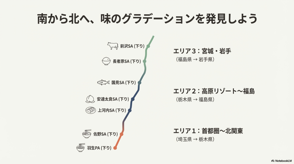 埼玉県(羽生PA)から岩手県(前沢SA)まで、各エリアのグルメアイコン(ラーメン、餃子、桃、魚、米、牛)が並んだルートマップ。