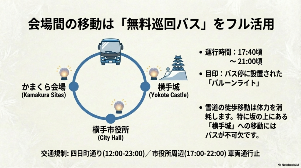横手市役所や横手城を結ぶ巡回バスのルート図。運行時間やバルーンライトの目印、市街地の車両通行止めエリアについても記載されている。