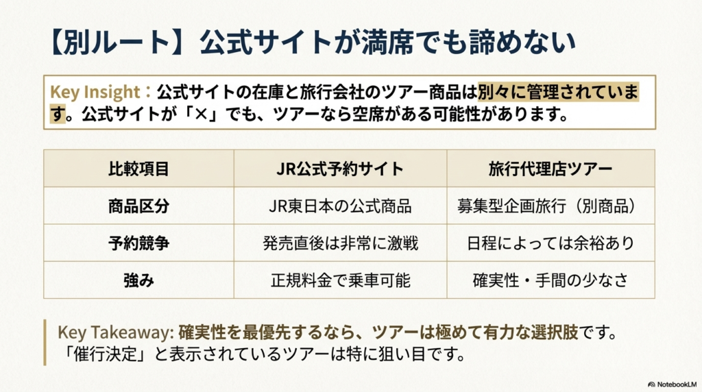 商品区分、予約競争、強みの3項目で公式サイトとツアーの違いをまとめた比較表。