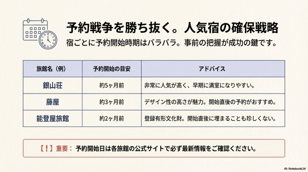 銀山荘（約5ヶ月前）、藤屋（約3ヶ月前）、能登屋旅館（約2ヶ月前）など、宿ごとの予約開始目安とアドバイスをまとめた表形式のスライド。