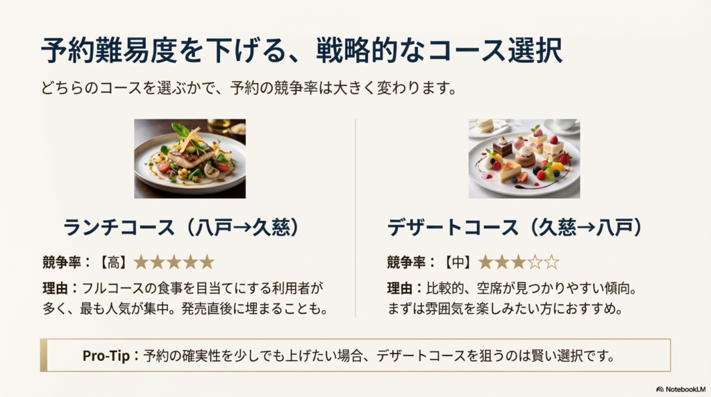 ランチコースは競争率「高」、デザートコースは競争率「中」であることを、料理の写真とともに解説したスライド。