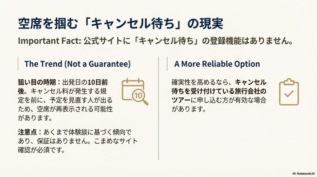 公式にキャンセル待ち機能はないが、出発10日前前後に空席が出る可能性があるという傾向を解説したスライド。