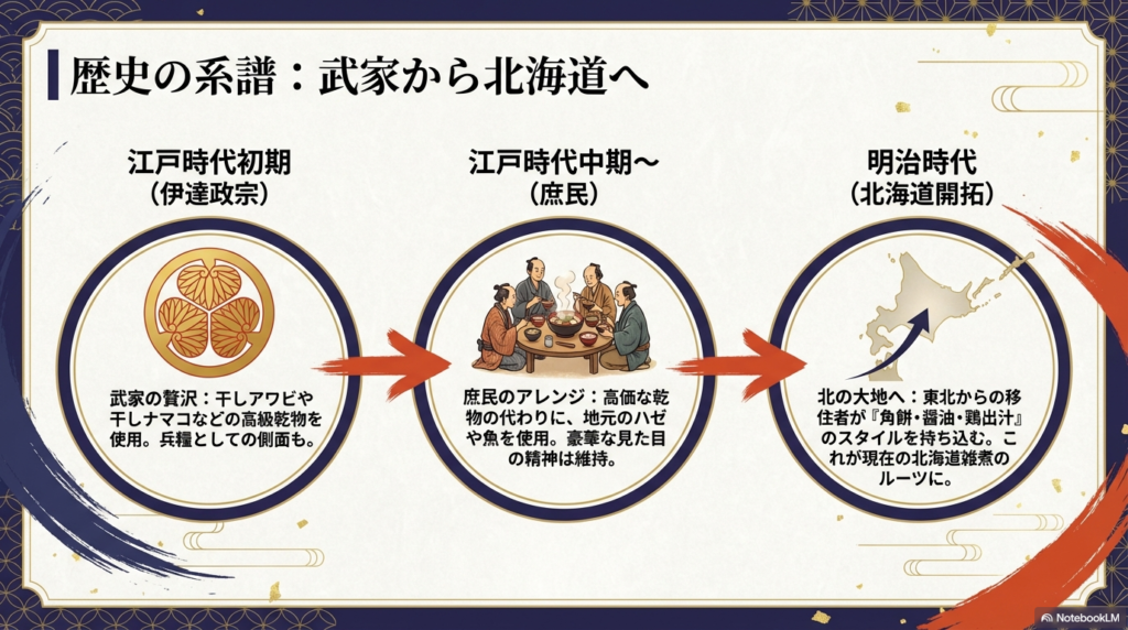 お雑煮の歴史的変遷の図。江戸時代初期の武家の贅沢な乾物利用から、庶民による地元食材へのアレンジ、そして明治時代の移住者によって北海道へ伝えられたルーツが年表形式でまとめられている。