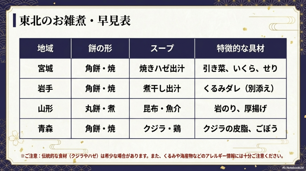 宮城、岩手、山形、青森の4県のお雑煮について、餅の形・スープ・特徴的な具材をまとめた比較表。下部には伝統食材の希少性やアレルギーに関する注意書きがある。