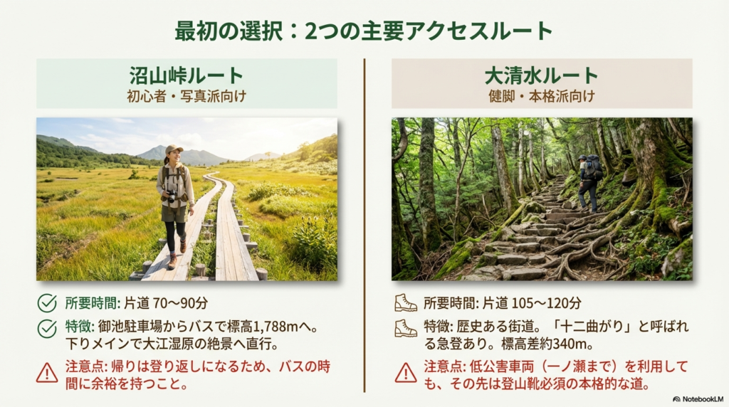 沼山峠ルートと大清水ルートの所要時間、特徴、注意点を比較したスライド。沼山峠は初心者向け、大清水は本格派向けと記載。