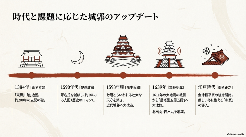 1384年の葦名直盛から始まり、伊達政宗、蒲生氏郷、加藤明成、そして江戸時代の保科正之に至るまで、時代と課題に応じて城郭がアップデートされてきた歴史をまとめた年表スライド。