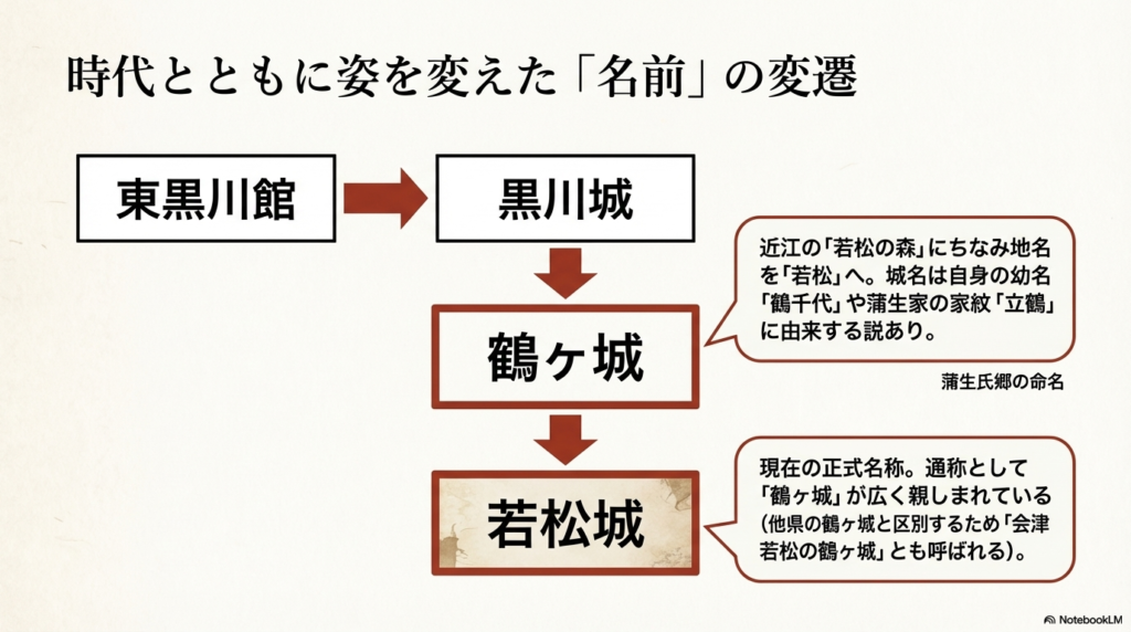 「東黒川館」から「黒川城」、「鶴ヶ城」、「若松城」へと城の名前が変わっていった変遷と、蒲生氏郷による命名の由来、および現在の正式名称についての解説図。