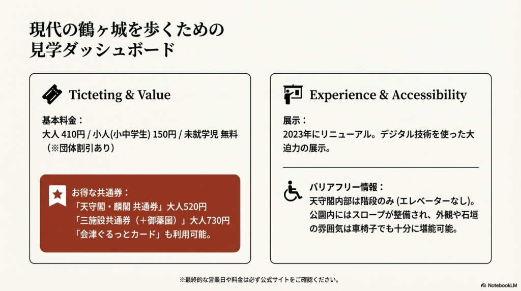 鶴ヶ城の基本料金やお得な共通券情報、2023年のリニューアル展示内容、およびスロープ等のバリアフリー情報がまとめられた見学ガイドスライド